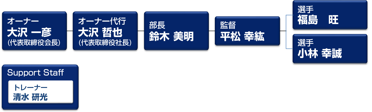 組織図