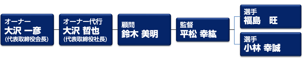 組織図