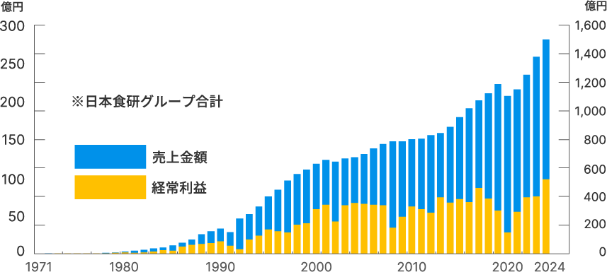 売上高