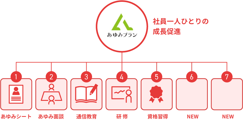 社員一人ひとりの成長促進