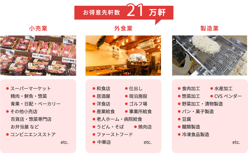 お得意先軒数 21万軒