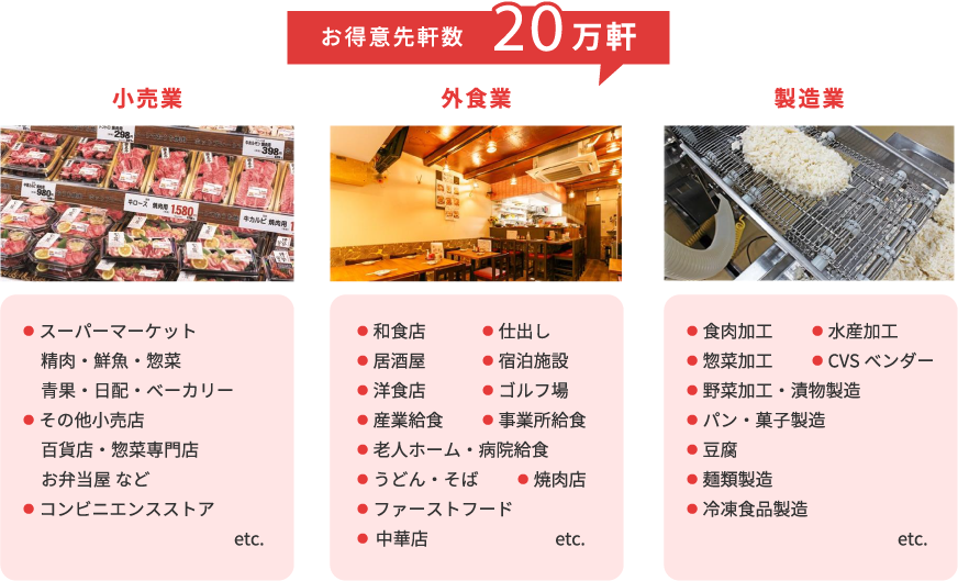 お得意先軒数 20万軒